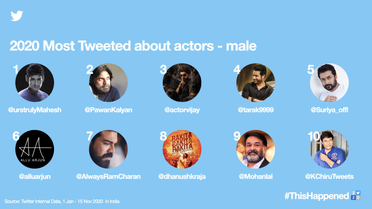 Twitter’s Announcement Of Most Tweeted About Actors-2020 Delights Fans!