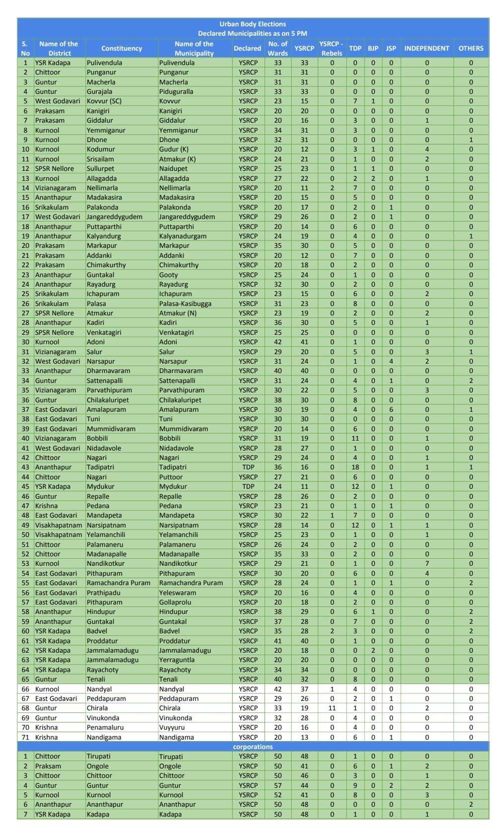 Ysrcp Dominates The Municipal Elections!